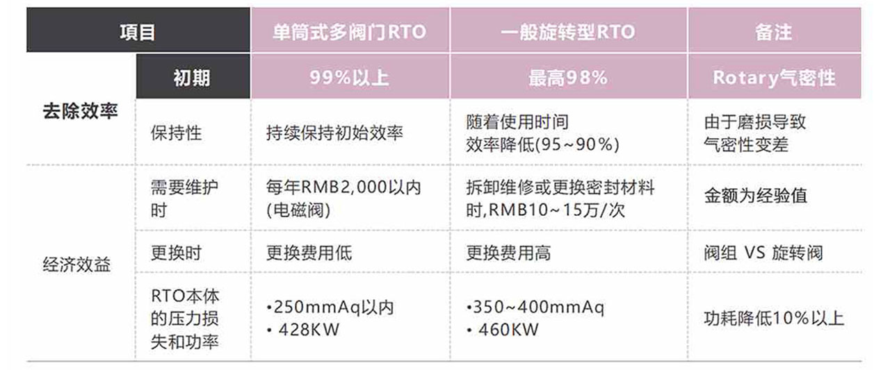 育暢環保,單筒式多閥門RTO,RTO改造,VOCs有機廢氣處理