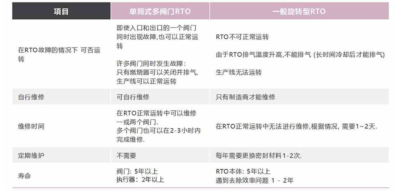 育暢環保,單筒式多閥門RTO,RTO改造,VOCs有機廢氣處理