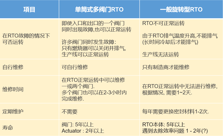 育暢環保,單筒式多閥門RTO,RTO改造,VOCs有機廢氣處理