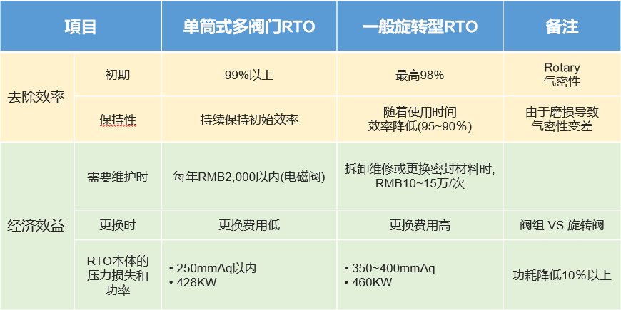 育暢環保,單筒式多閥門RTO,RTO改造,VOCs有機廢氣處理